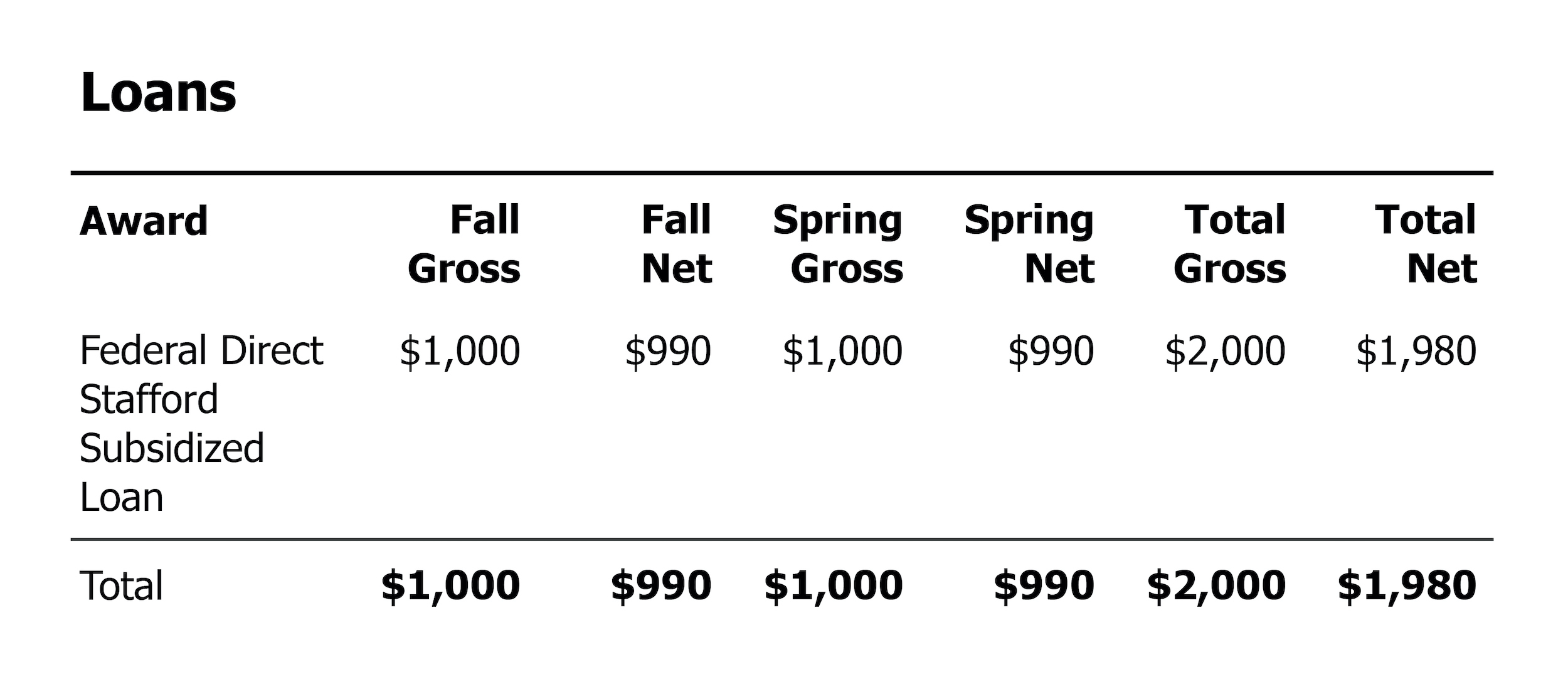 A chart of loans from a sample financial aid award letter.
