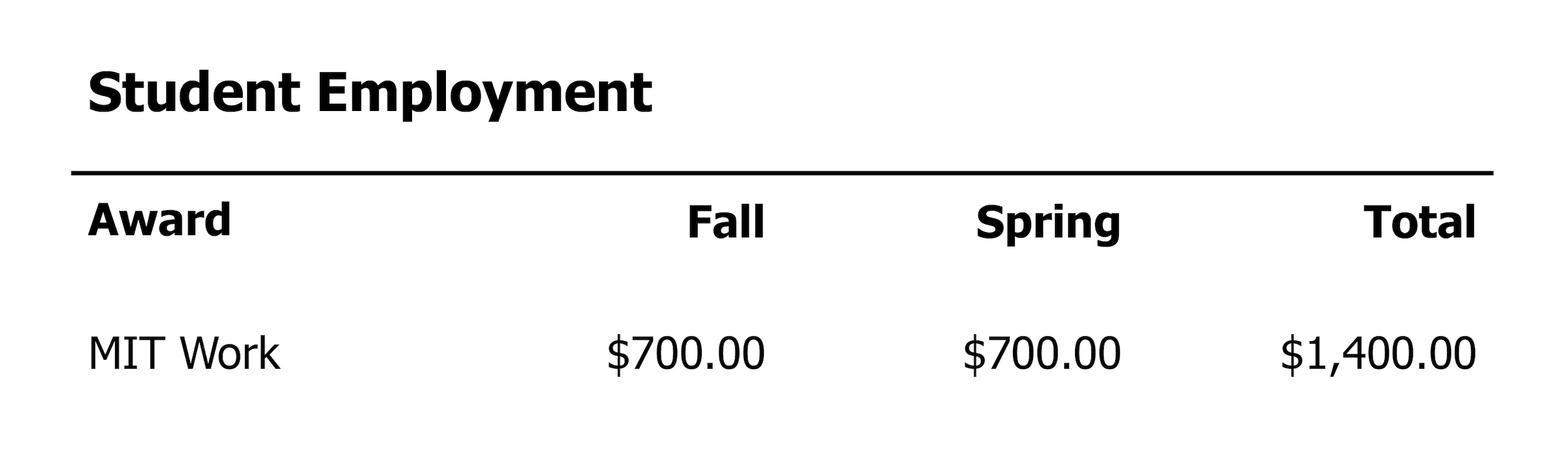 Student employment chart from a sample financial aid award letter.