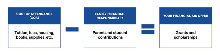 Our assessment process | MIT Student Financial Services