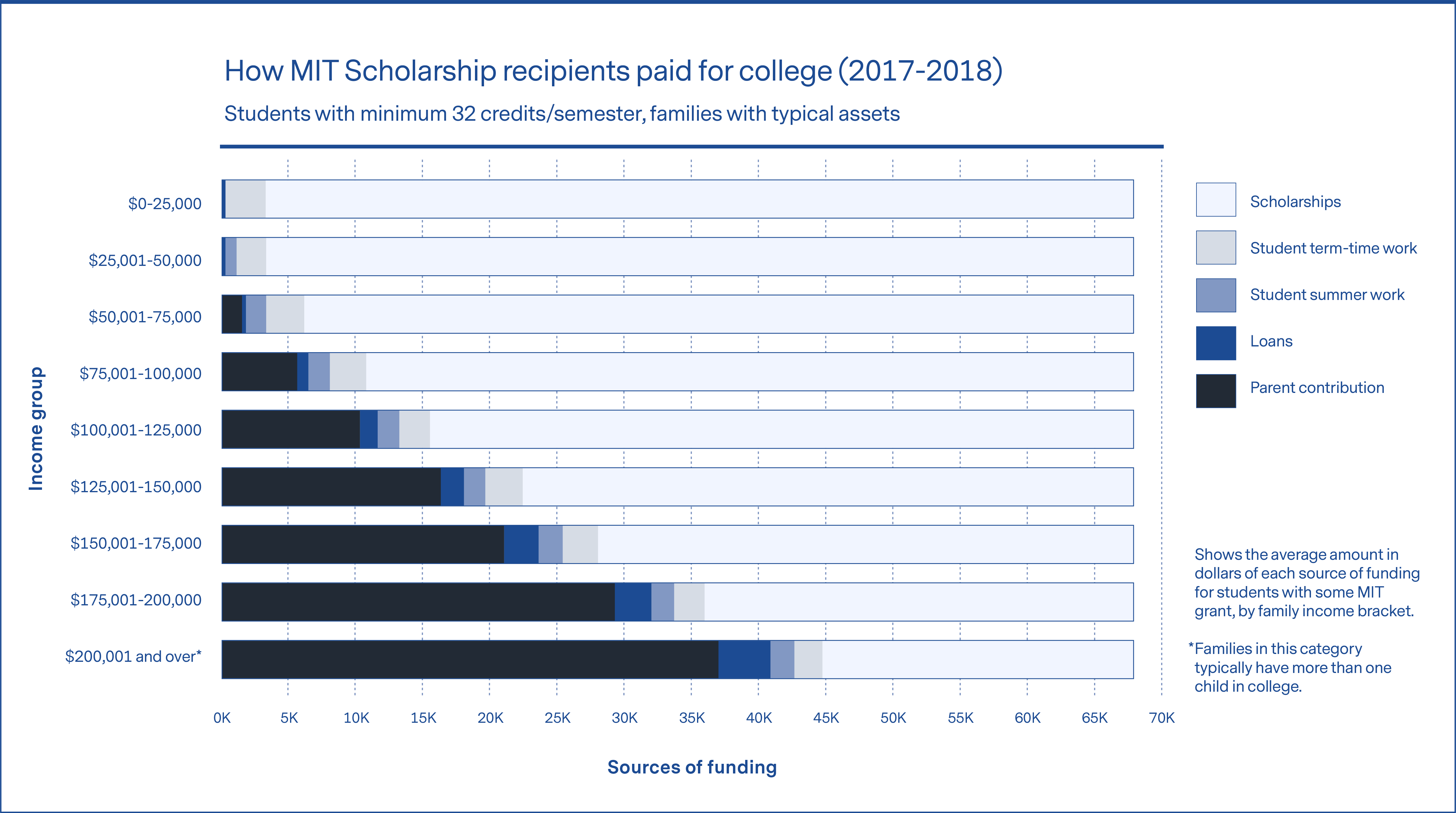 Financial Aid Eligibility Income Chart