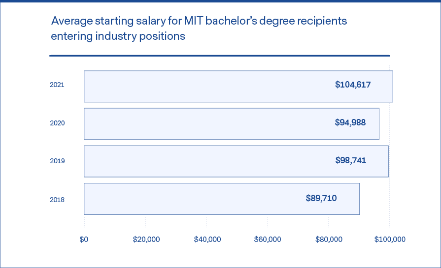 A chart showing average yearly starting salaries of MIT graduates.