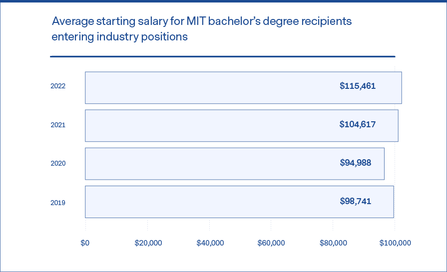 mit students 2022