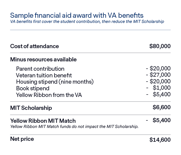 undergrad aid award VA benefits
