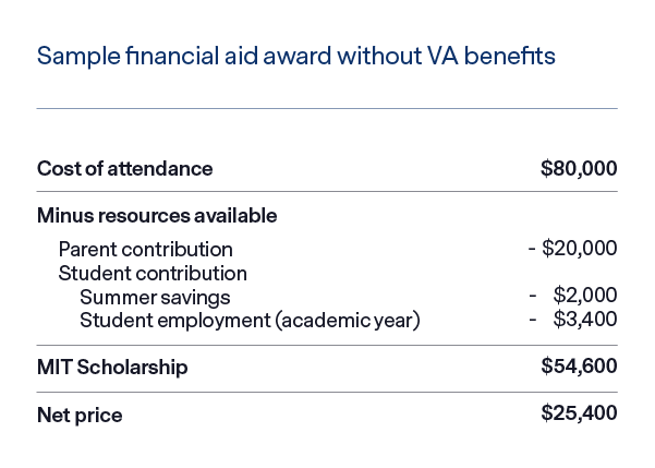 undergrad depd award w/o VA benefits