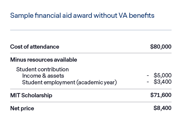 UG ind. award w/o VA benefits