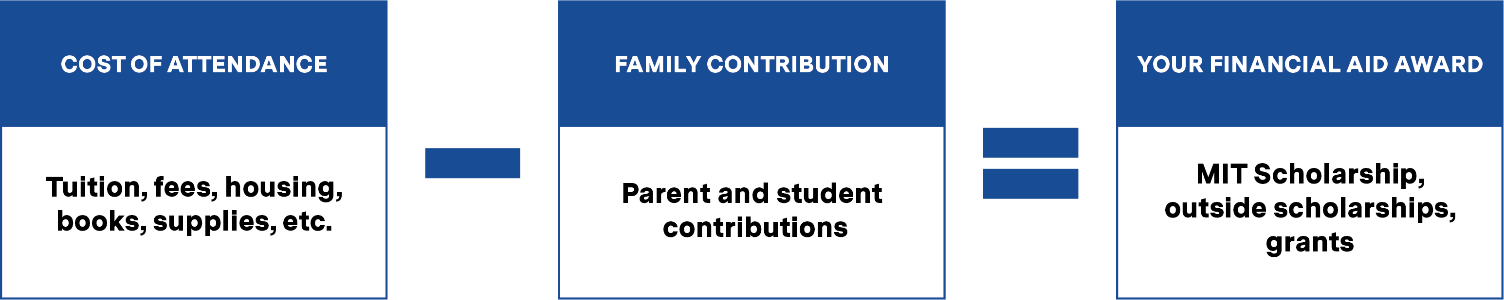 Cost of Attendance minus Family Contribution equals Your Financial Aid Award