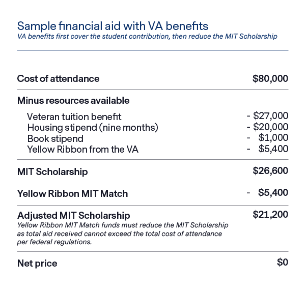 UG ind. VA benefits