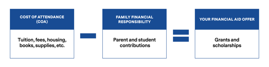 Financial aid offer equation for 2026