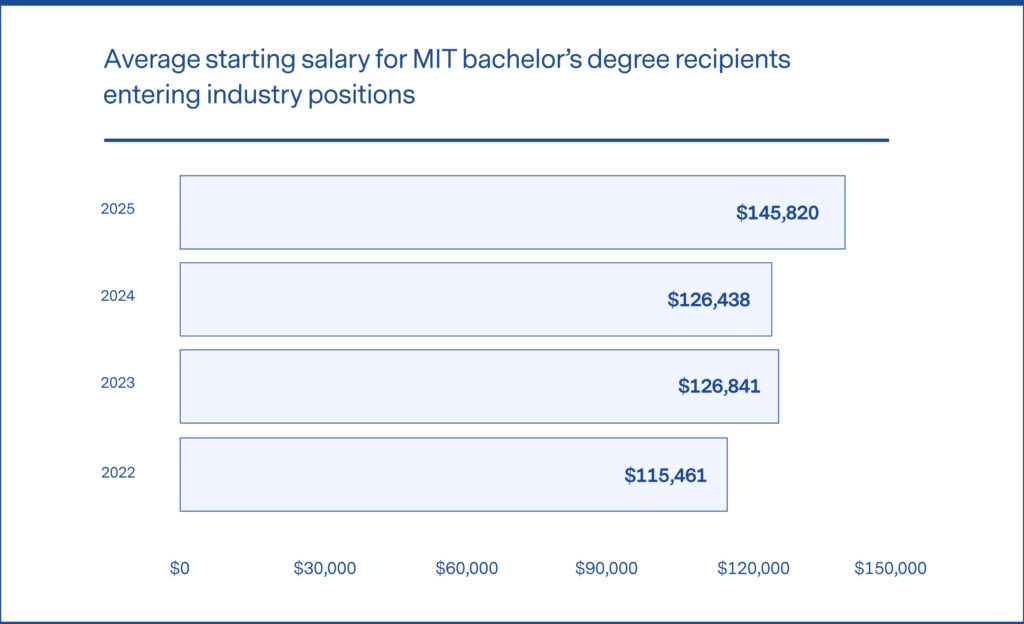 Graduating student salary comparison from 2022, 2023, 2024, and 2025